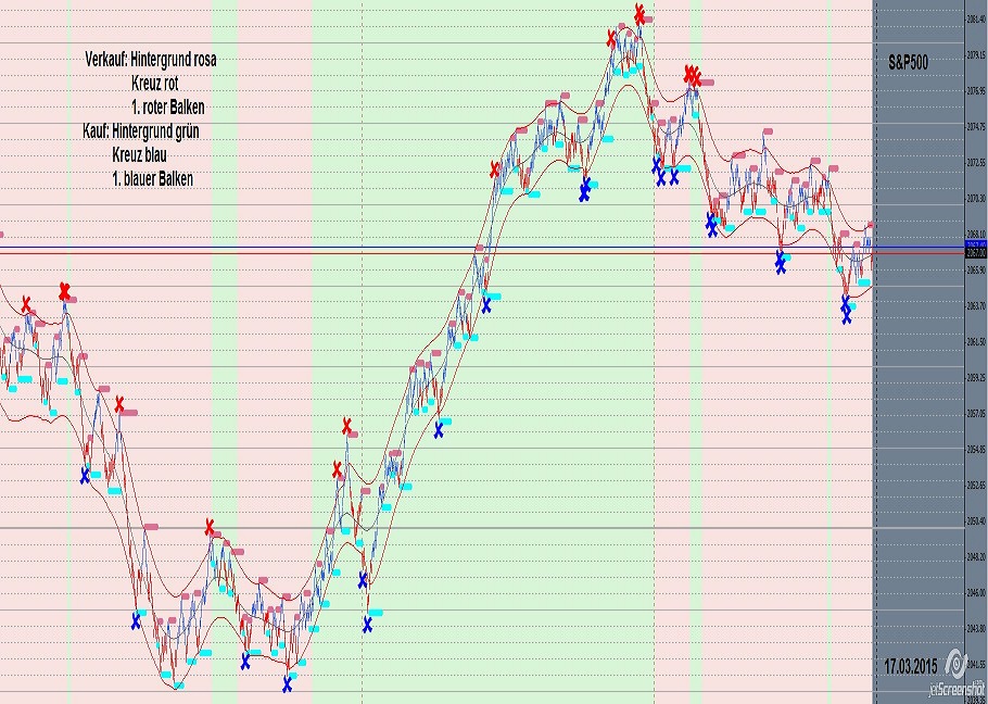 S&P Rangebarchart vom 17.03.2015